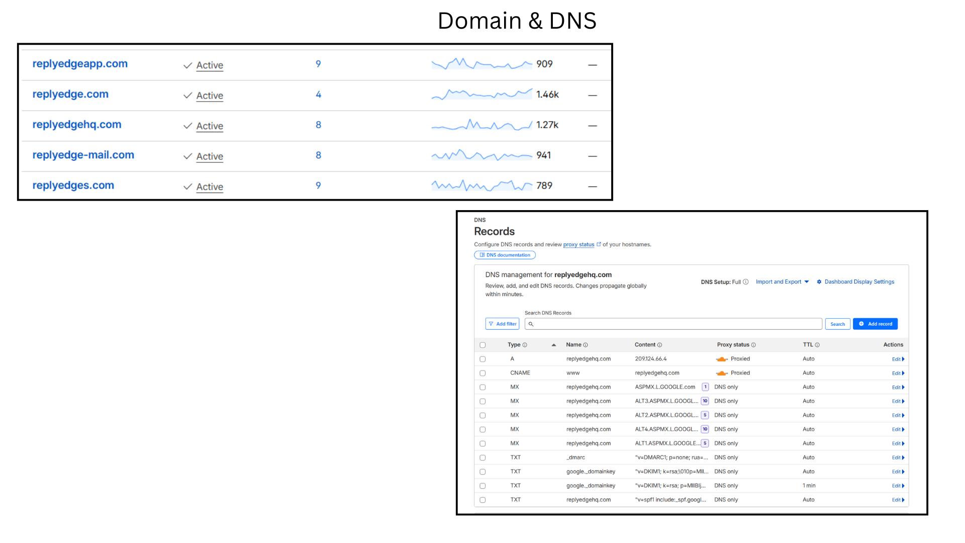 Übersicht Domains und DNS-Einträge